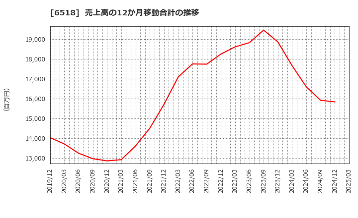 6518 三相電機(株): 売上高の12か月移動合計の推移