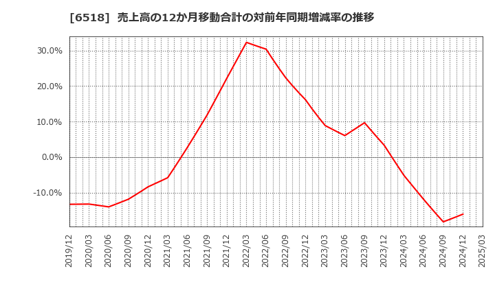6518 三相電機(株): 売上高の12か月移動合計の対前年同期増減率の推移