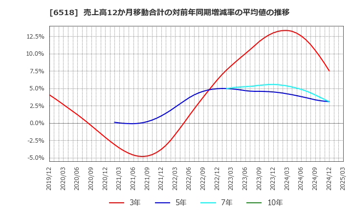 6518 三相電機(株): 売上高12か月移動合計の対前年同期増減率の平均値の推移