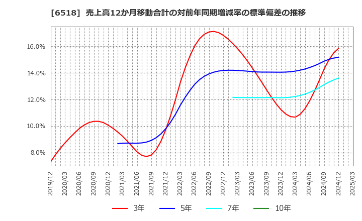6518 三相電機(株): 売上高12か月移動合計の対前年同期増減率の標準偏差の推移