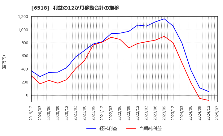 6518 三相電機(株): 利益の12か月移動合計の推移