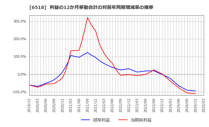 6518 三相電機(株): 利益の12か月移動合計の対前年同期増減率の推移