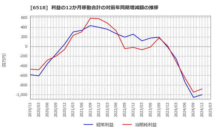 6518 三相電機(株): 利益の12か月移動合計の対前年同期増減額の推移