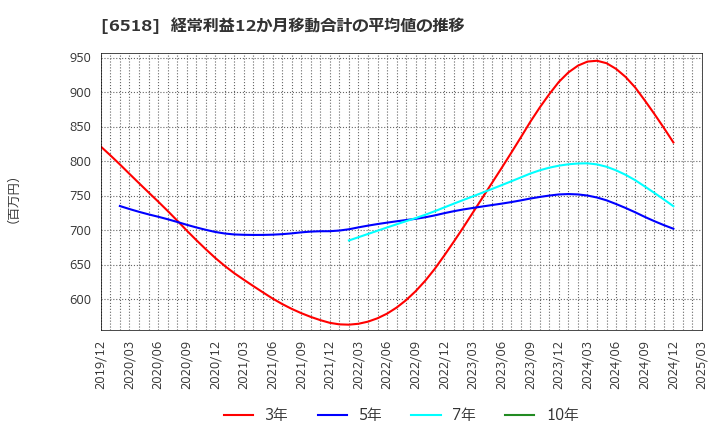 6518 三相電機(株): 経常利益12か月移動合計の平均値の推移