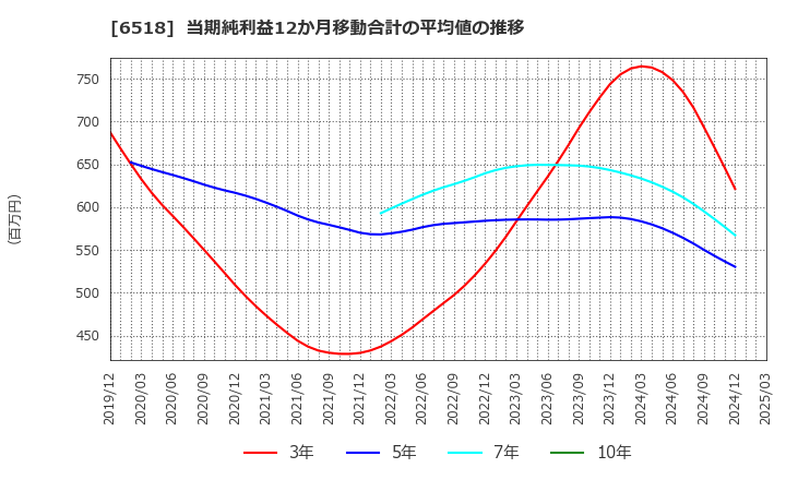 6518 三相電機(株): 当期純利益12か月移動合計の平均値の推移