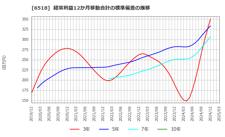 6518 三相電機(株): 経常利益12か月移動合計の標準偏差の推移