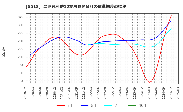 6518 三相電機(株): 当期純利益12か月移動合計の標準偏差の推移