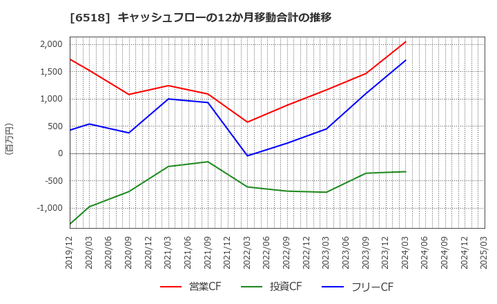 6518 三相電機(株): キャッシュフローの12か月移動合計の推移