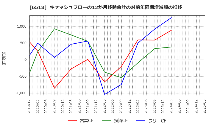6518 三相電機(株): キャッシュフローの12か月移動合計の対前年同期増減額の推移