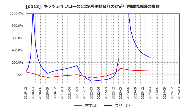 6518 三相電機(株): キャッシュフローの12か月移動合計の対前年同期増減率の推移