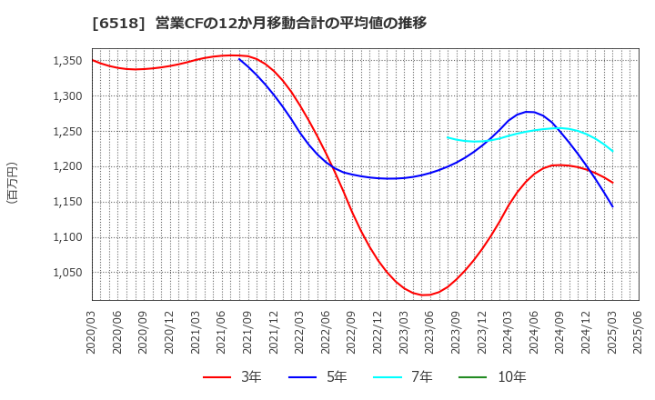 6518 三相電機(株): 営業CFの12か月移動合計の平均値の推移
