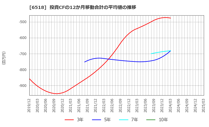 6518 三相電機(株): 投資CFの12か月移動合計の平均値の推移