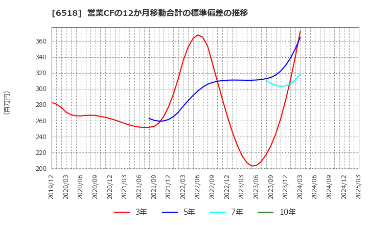 6518 三相電機(株): 営業CFの12か月移動合計の標準偏差の推移
