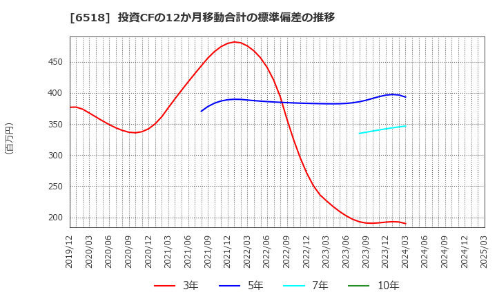 6518 三相電機(株): 投資CFの12か月移動合計の標準偏差の推移