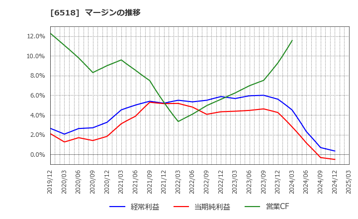 6518 三相電機(株): マージンの推移