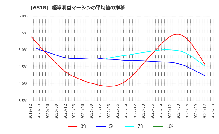 6518 三相電機(株): 経常利益マージンの平均値の推移