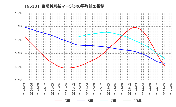 6518 三相電機(株): 当期純利益マージンの平均値の推移