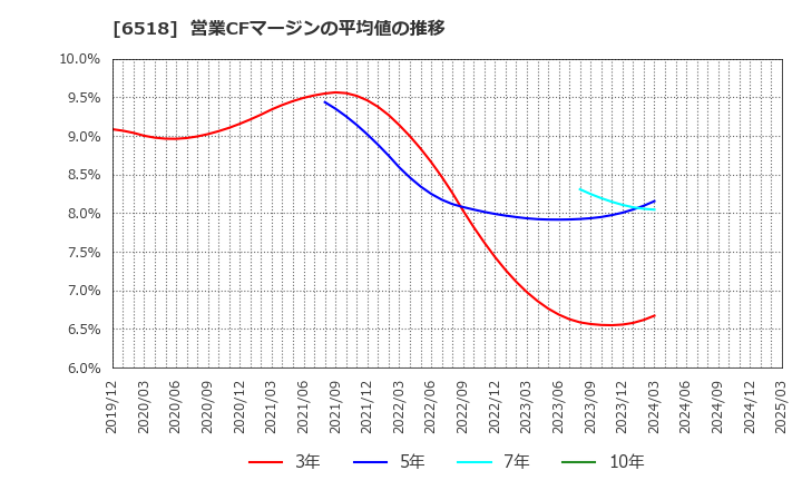 6518 三相電機(株): 営業CFマージンの平均値の推移