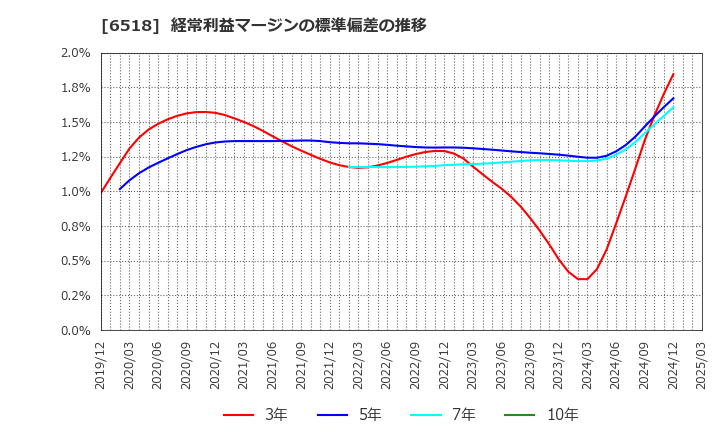 6518 三相電機(株): 経常利益マージンの標準偏差の推移