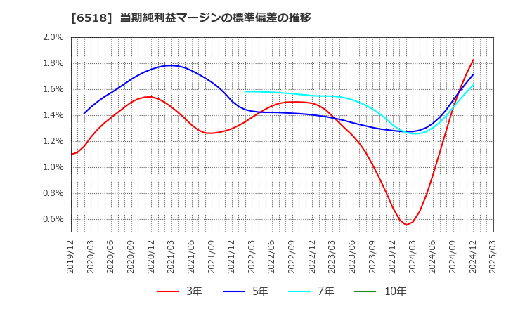 6518 三相電機(株): 当期純利益マージンの標準偏差の推移
