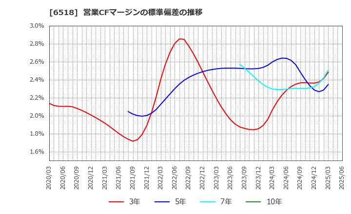 6518 三相電機(株): 営業CFマージンの標準偏差の推移