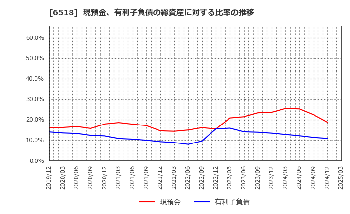 6518 三相電機(株): 現預金、有利子負債の総資産に対する比率の推移