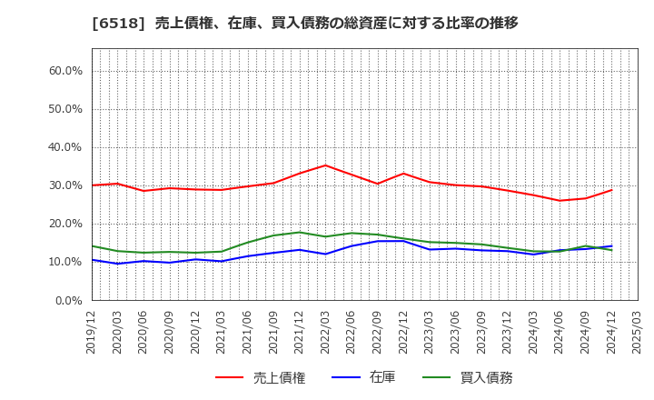 6518 三相電機(株): 売上債権、在庫、買入債務の総資産に対する比率の推移