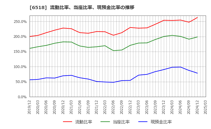 6518 三相電機(株): 流動比率、当座比率、現預金比率の推移