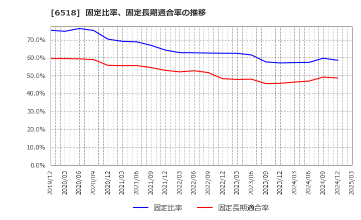 6518 三相電機(株): 固定比率、固定長期適合率の推移