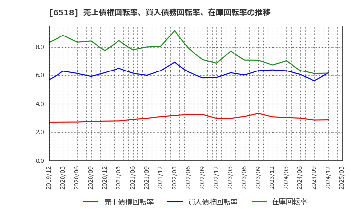 6518 三相電機(株): 売上債権回転率、買入債務回転率、在庫回転率の推移