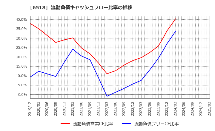 6518 三相電機(株): 流動負債キャッシュフロー比率の推移