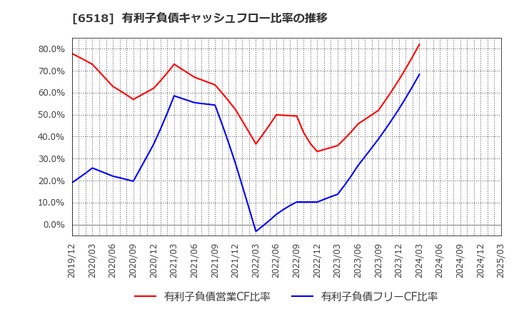 6518 三相電機(株): 有利子負債キャッシュフロー比率の推移