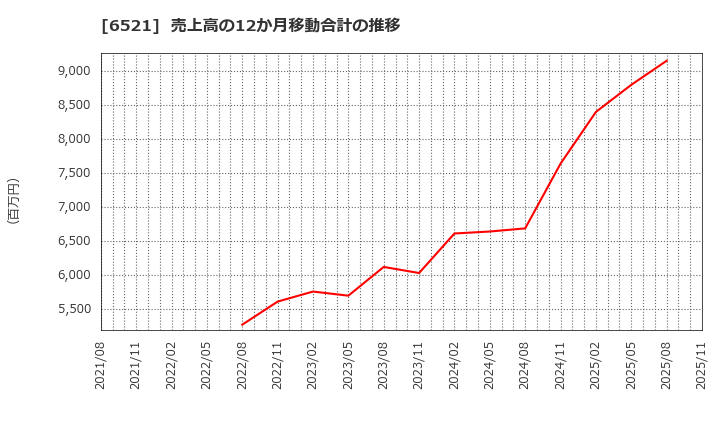 6521 (株)オキサイド: 売上高の12か月移動合計の推移