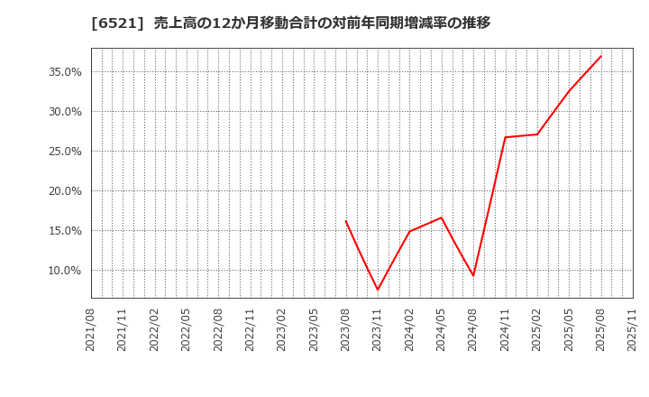 6521 (株)オキサイド: 売上高の12か月移動合計の対前年同期増減率の推移