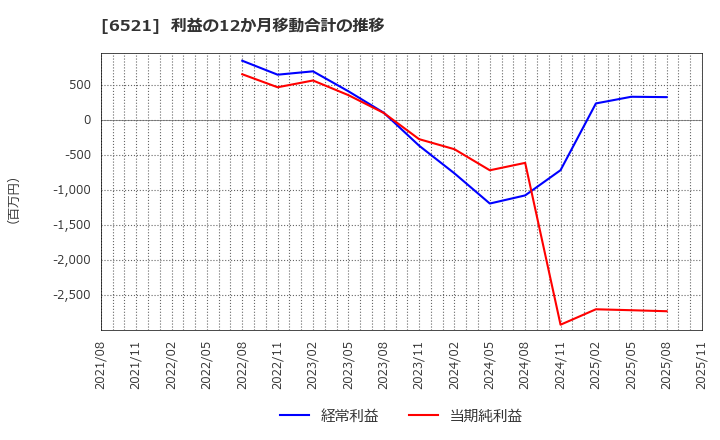 6521 (株)オキサイド: 利益の12か月移動合計の推移
