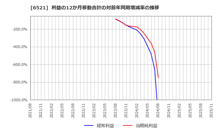 6521 (株)オキサイド: 利益の12か月移動合計の対前年同期増減率の推移
