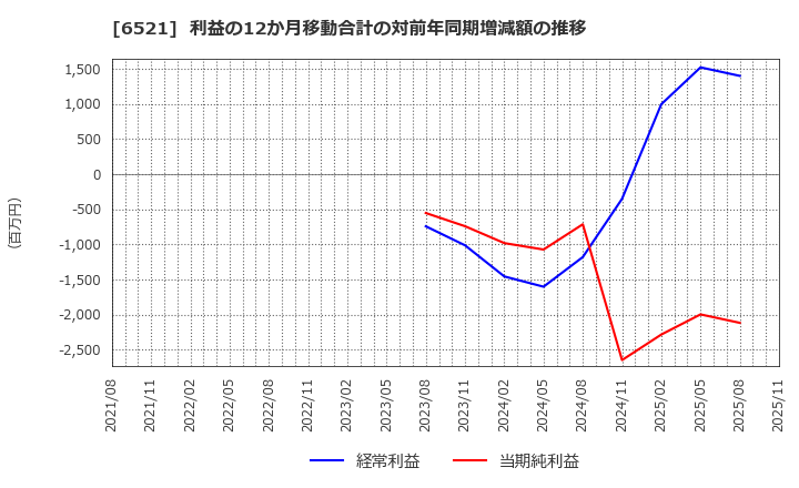 6521 (株)オキサイド: 利益の12か月移動合計の対前年同期増減額の推移
