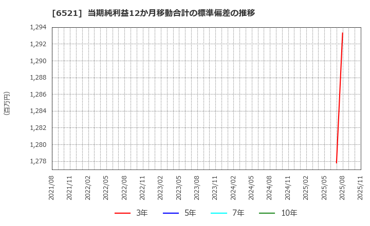 6521 (株)オキサイド: 当期純利益12か月移動合計の標準偏差の推移