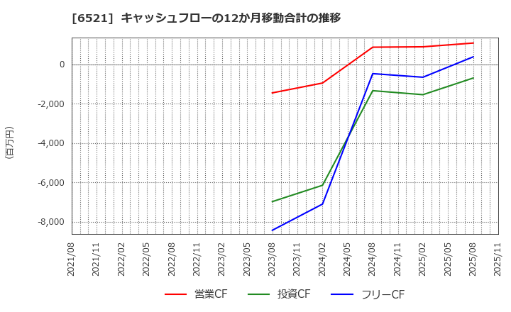 6521 (株)オキサイド: キャッシュフローの12か月移動合計の推移