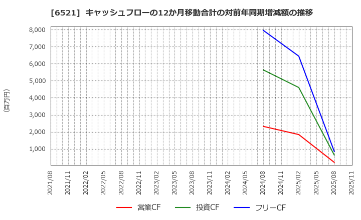 6521 (株)オキサイド: キャッシュフローの12か月移動合計の対前年同期増減額の推移