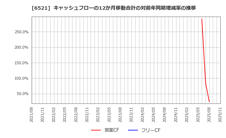 6521 (株)オキサイド: キャッシュフローの12か月移動合計の対前年同期増減率の推移
