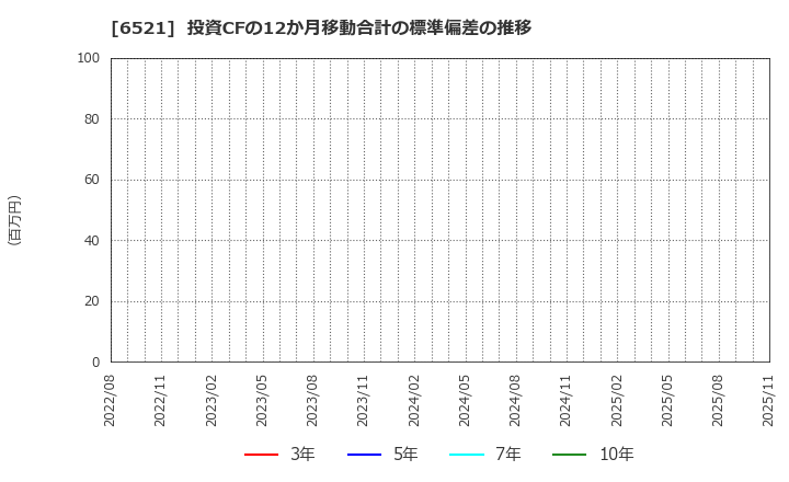 6521 (株)オキサイド: 投資CFの12か月移動合計の標準偏差の推移