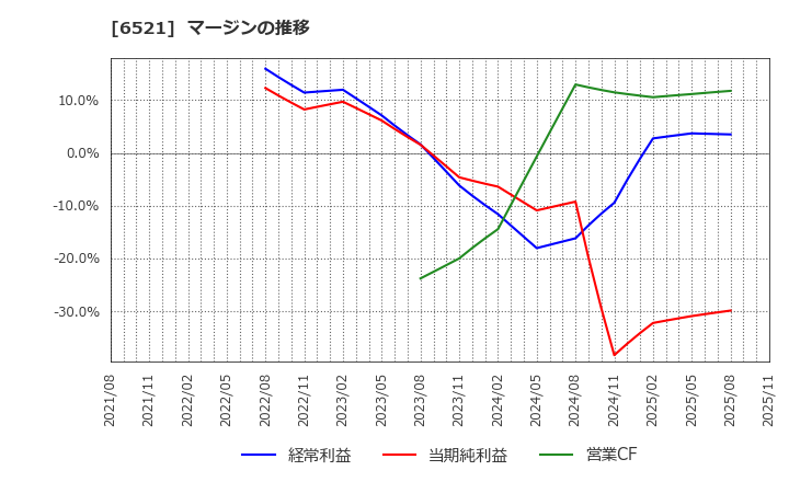 6521 (株)オキサイド: マージンの推移