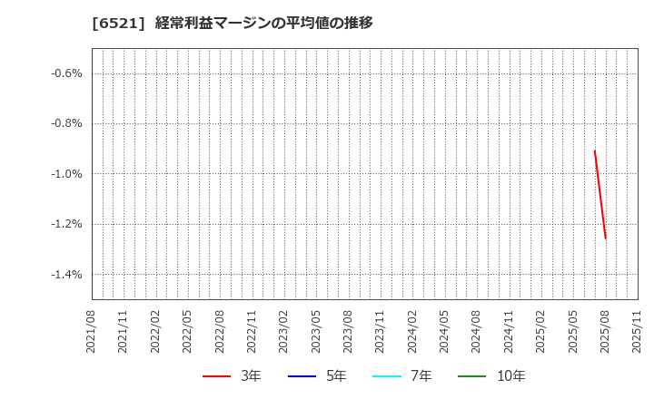 6521 (株)オキサイド: 経常利益マージンの平均値の推移