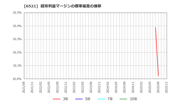 6521 (株)オキサイド: 経常利益マージンの標準偏差の推移