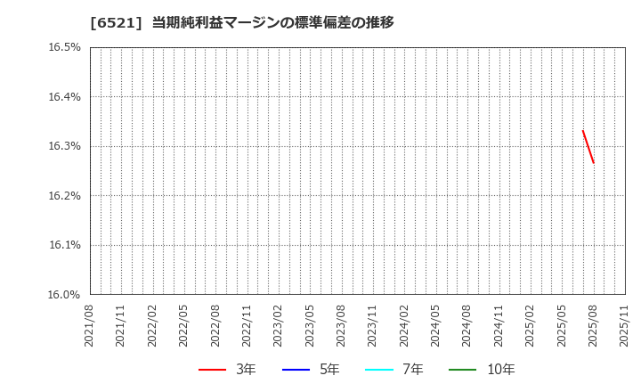 6521 (株)オキサイド: 当期純利益マージンの標準偏差の推移