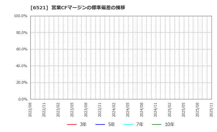 6521 (株)オキサイド: 営業CFマージンの標準偏差の推移