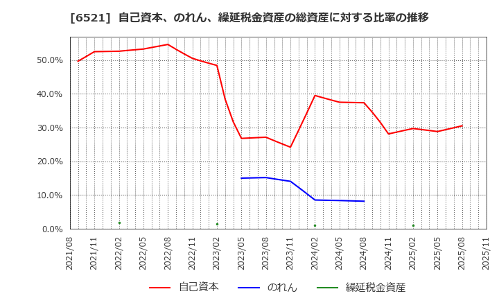 6521 (株)オキサイド: 自己資本、のれん、繰延税金資産の総資産に対する比率の推移