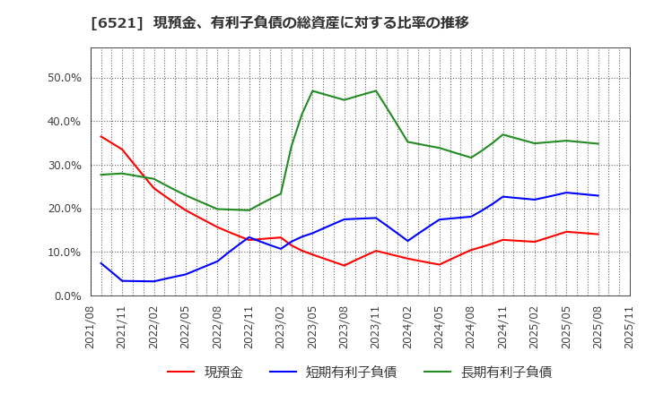 6521 (株)オキサイド: 現預金、有利子負債の総資産に対する比率の推移