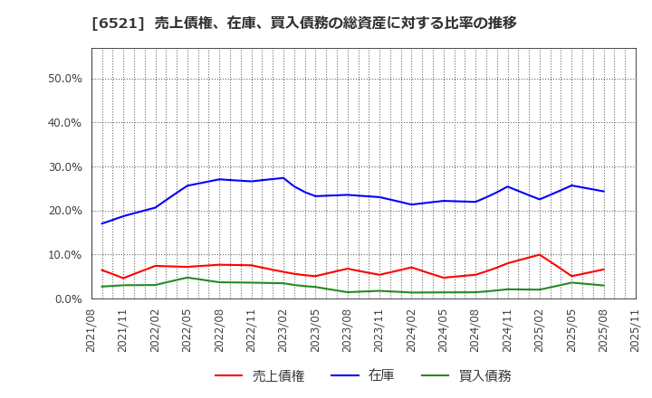 6521 (株)オキサイド: 売上債権、在庫、買入債務の総資産に対する比率の推移